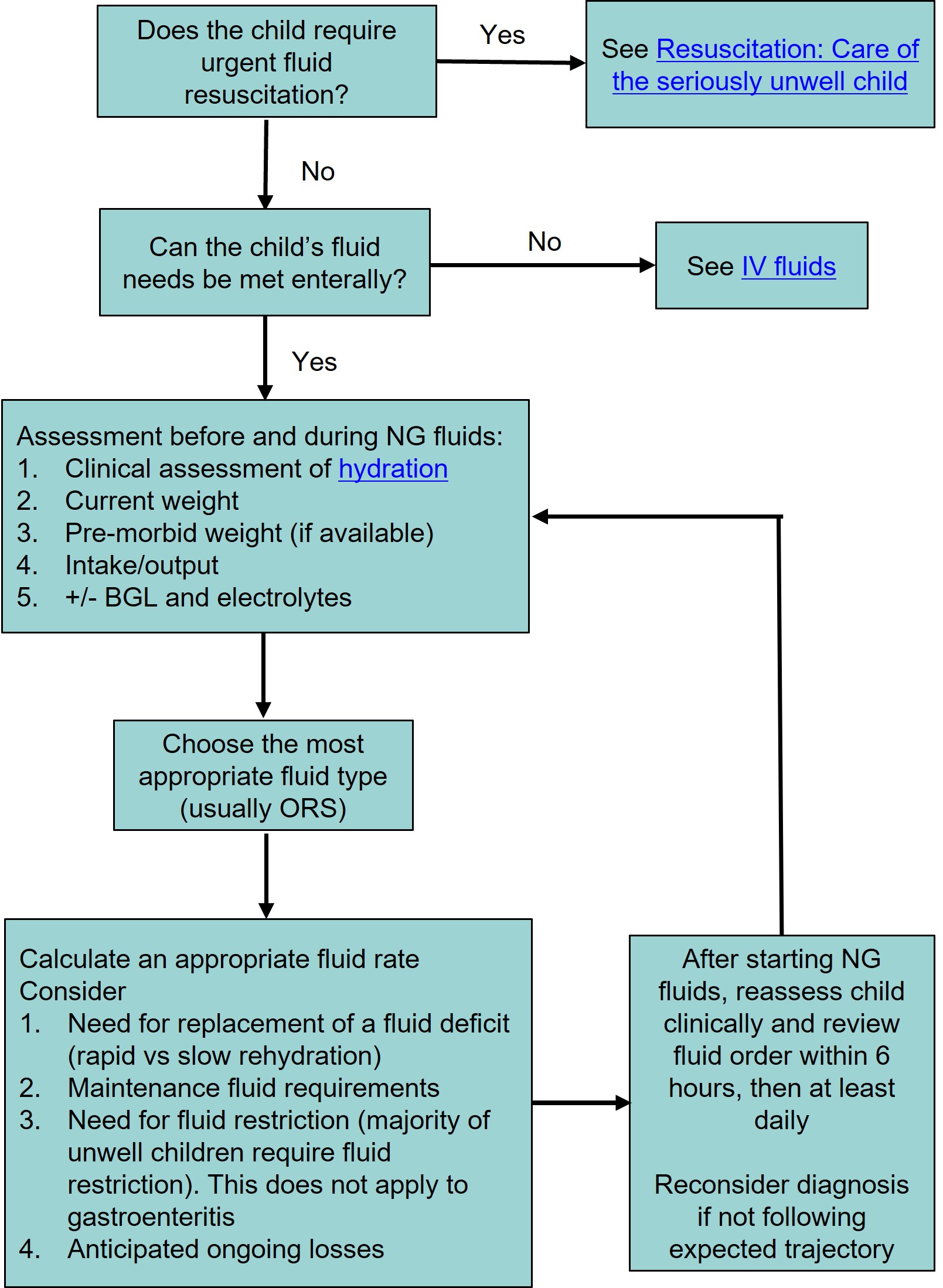 cpg nasogastric flowchart Apr2026